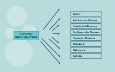 Chronic Inflammation At Charlottesville Hyperbarics
